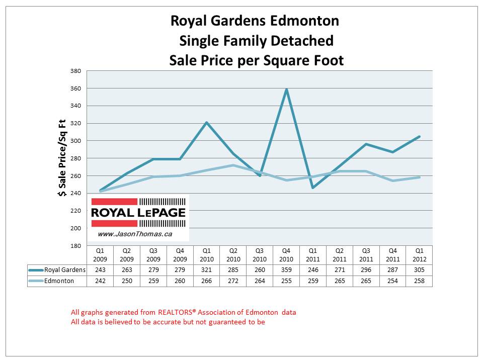 Royal Gardens Petrolia Real Estate Sale Price graph